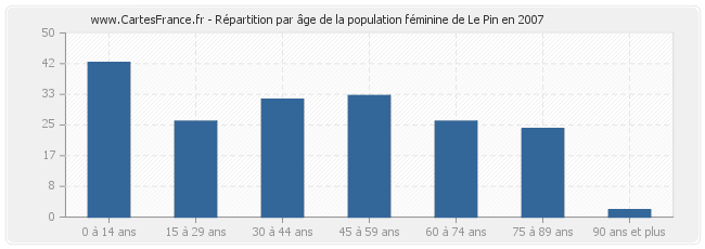 Répartition par âge de la population féminine de Le Pin en 2007